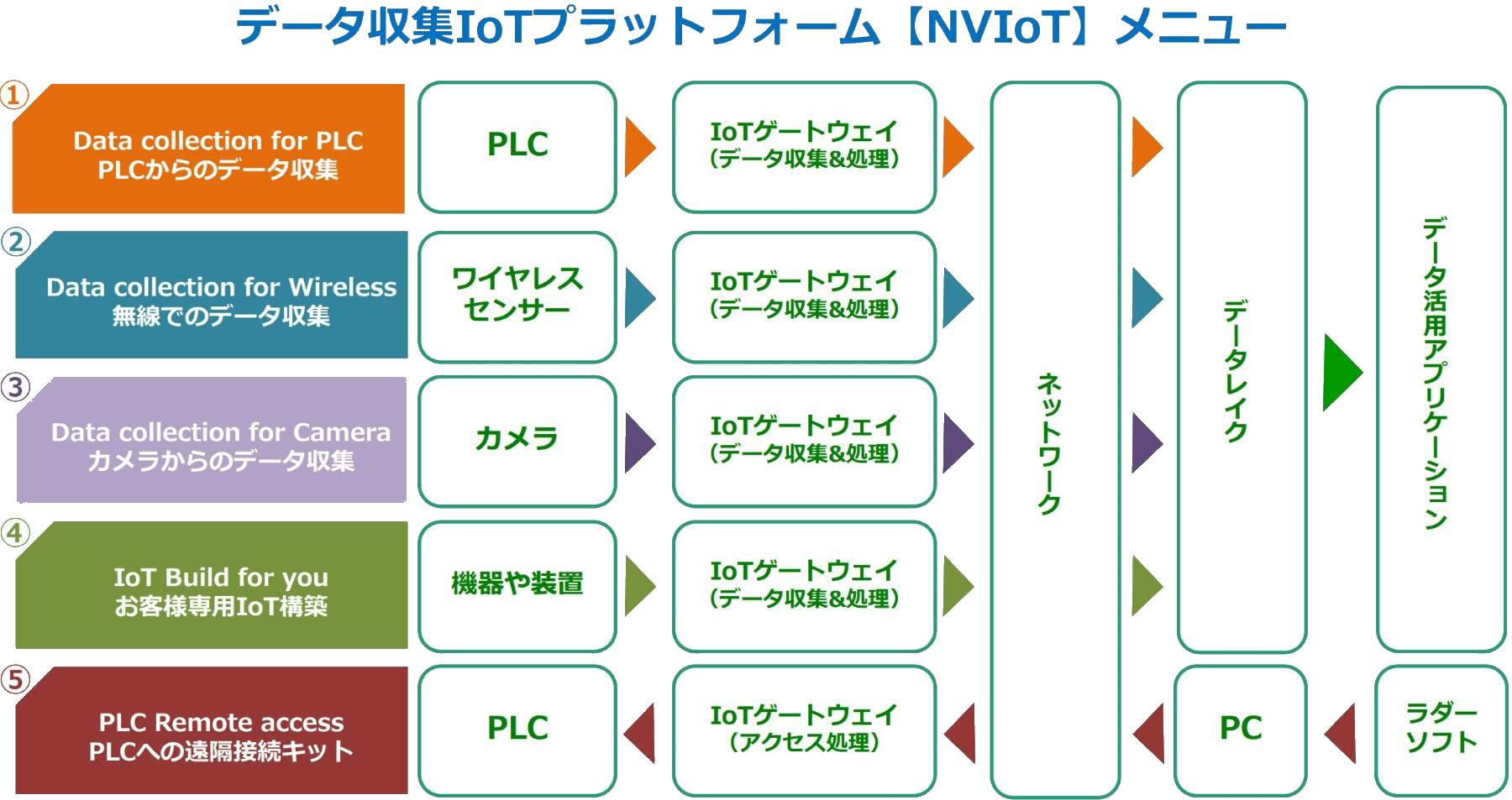 NVIoT メニュー