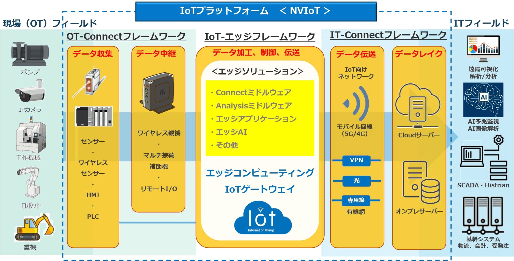 NVIoTと各種機器との連携