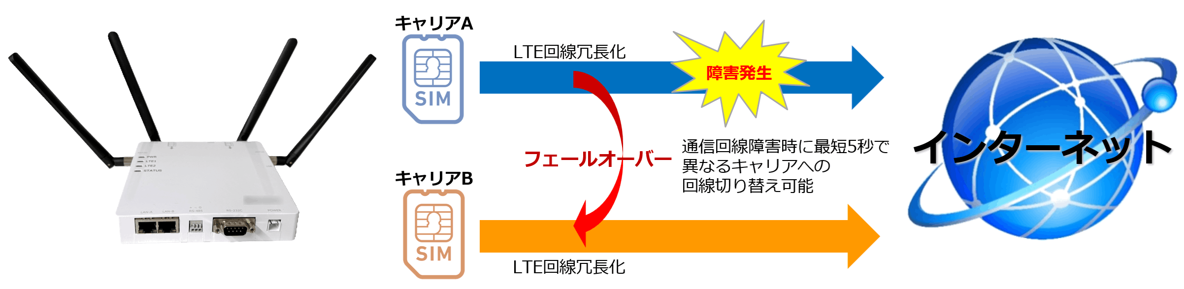 IP通信冗長化キット