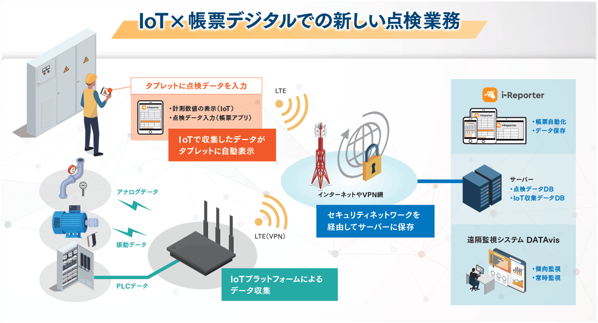 IoTと帳票デジタルでの新しい点検業務 タブレットに入力した点検データ、IoTプラットフォームにより収集したデータがセキュリティネットワークを経由してサーバーに保存される。また、IoTで収集したデータはタブレットに自動表示される。